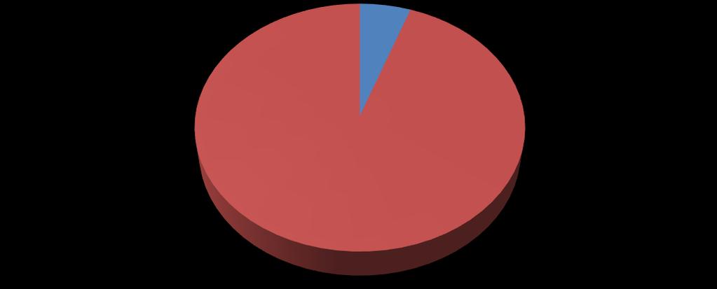 1.6 CO2-emissie - Allocatie Indien de emissies worden onderverdeeld naar projecten of kantoorlocaties is ter herleiden dat 95% is toebedeeld aan projecten. Figuur 6 visualiseert deze onderverdeling.