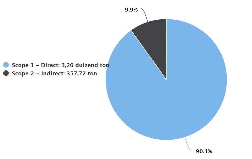 Emissietype Uitstoot (ton CO 2 ) Scope 1 3263,9 Scope 2 357,7 Totaal: 3.622 ton CO 2 5.3 Trends In deze paragraaf wordt voor één of meerdere entiteiten c.q.