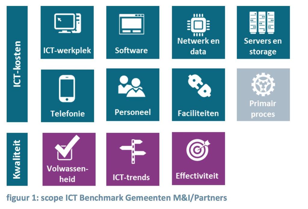 ijlage 1 *In onderstaande plaatjes schetsen we de kengetallen over investeringen in informatiebeleid (onderzoek M&I,