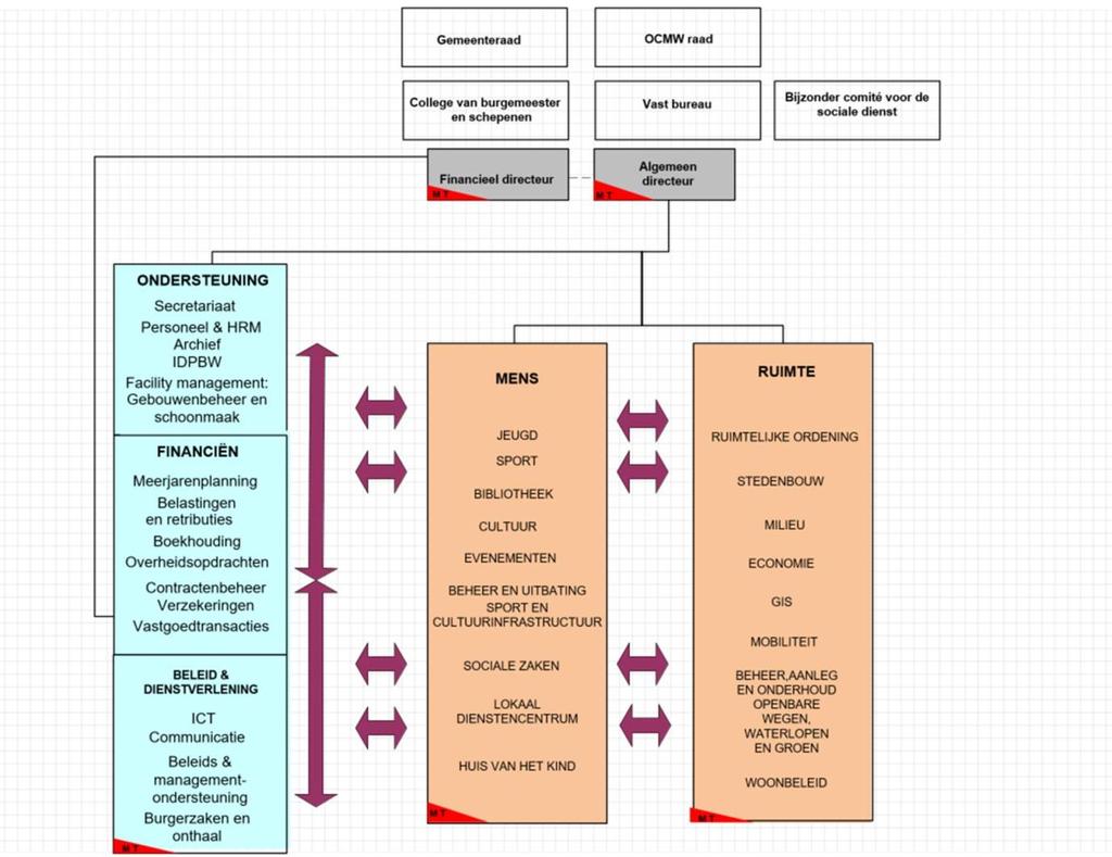 PLAATS IN HET ORGANOGRAM De bibliotheek-assistent maakt in de nieuwe organisatiestructuur deel uit van de afdeling Mens en zal rapporteren aan de bibliothecaris.