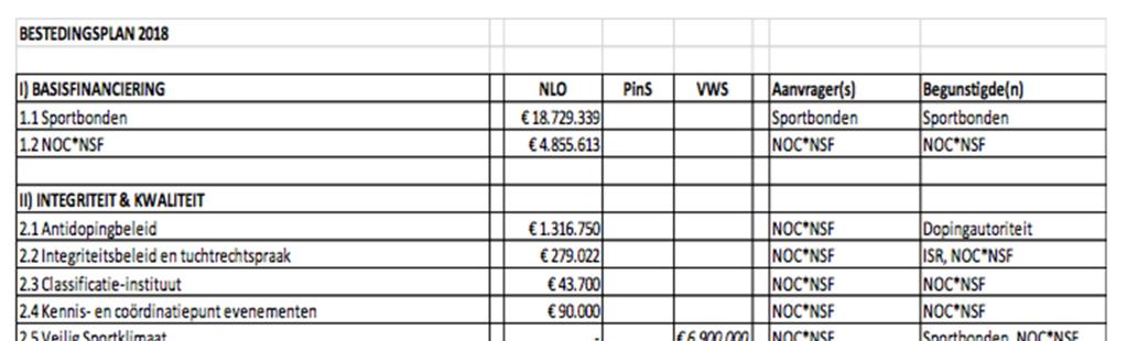 7/9 Vanuit het Bestedingsplan 2018 en in de Begroting 2018 wordt een bedrag van ca. 31,7 mio euro gereserveerd voor sportorganisaties. Dit betreft onder meer: De directe afdracht uit rubriek 1.