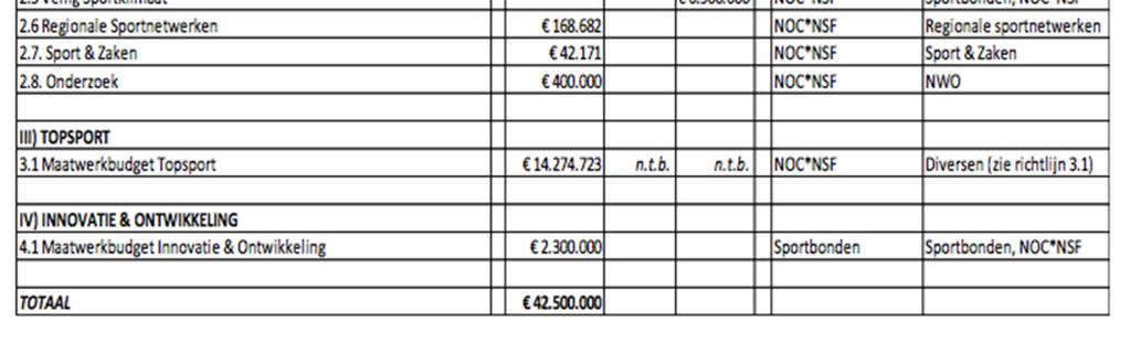 8,9 mio euro De reservering ten behoeve van de bonden uit het Maatwerkbudget Innovatie en Ontwikkeling van 2,3 mio euro Een bedrag van 1,4 mio euro gereserveerd voor andere sportorganisaties niet