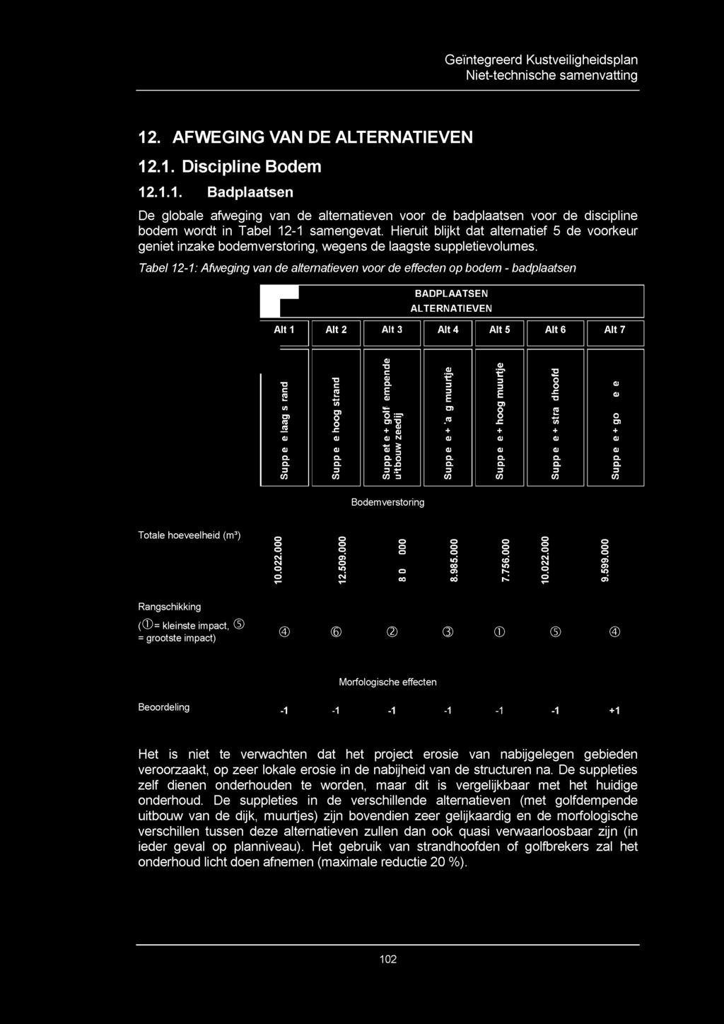 BADPLAATSEN ALTERNATIEVEN Alt 1 Alt 2 Alt 3 Alt 4 Alt 5 Alt 6 Alt 7 Tabel 12-1: Afweging van de alternatieven voor de effeten op bodem - badplaatsen 0) T3 C0) 0) F 3 3 T3 T3 C Q.