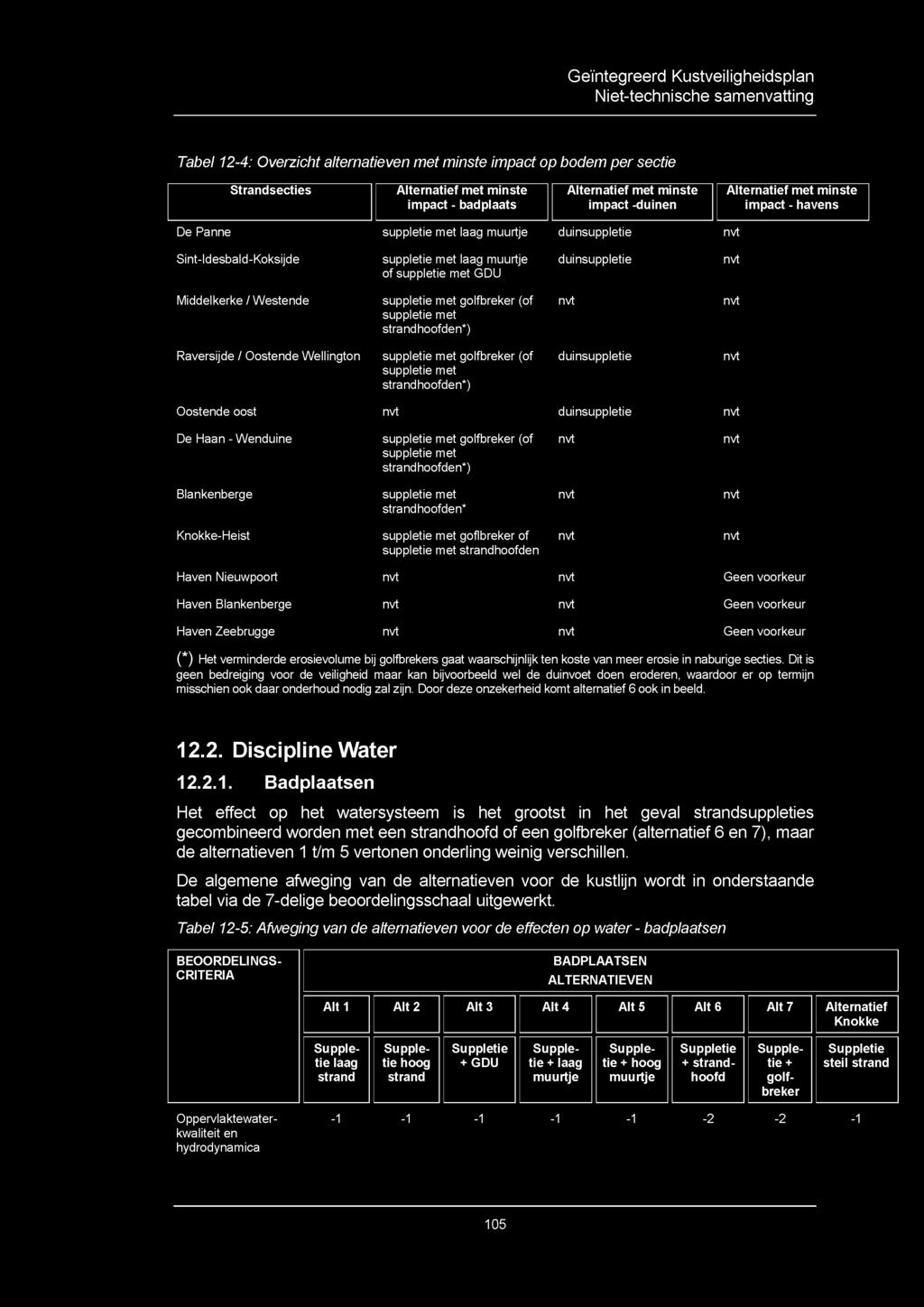 goflbreker of suppletie met strandhoofden nvt nvt Haven Nieuwpoort nvt nvt Geen voorkeur Haven Blankenberge nvt nvt Geen voorkeur Haven Zeebrugge nvt nvt Geen voorkeur (* ) Het verminderde