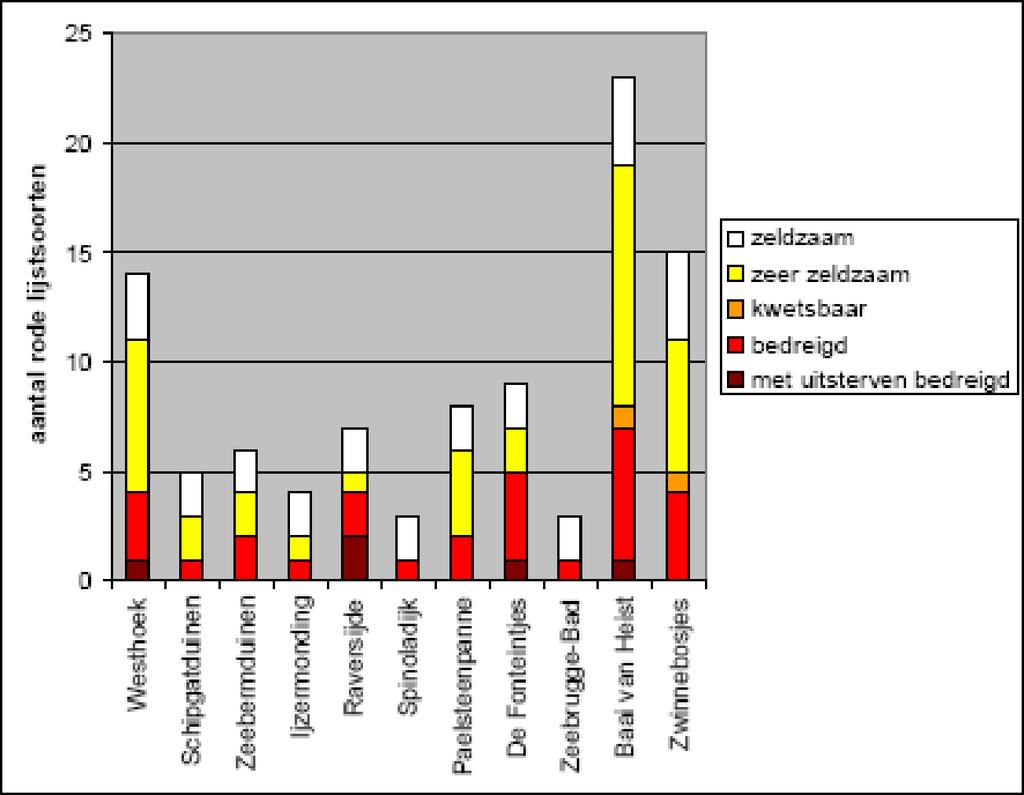 2005) Voor de marobenthishe soortenrijkdom geldt dat die veelal toeneemt naar het lager intertideel, daar waar de densiteiten voor marobenthishe organismen een omgekeerde trend vertonen.