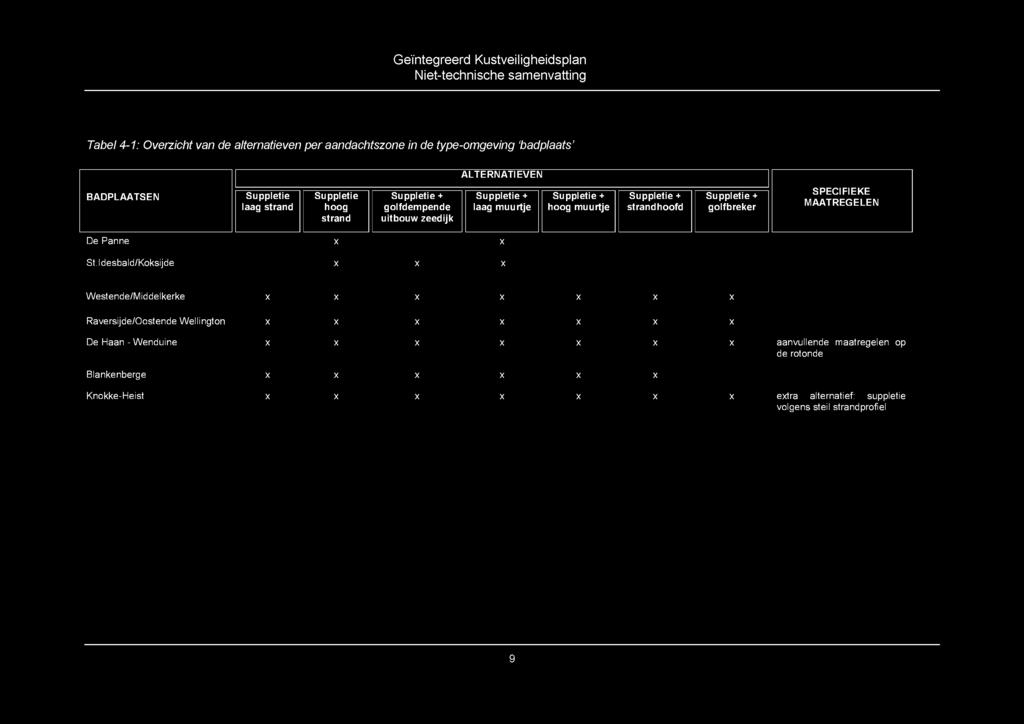 Niet-tehnishe samenvatting Tabel 4-1: Overziht van de alternatieven per aandahtszone in de type-omgeving badplaats ALTERNATIEVEN BADPLAATSEN Suppletie laag strand Suppletie hoog strand Suppletie +