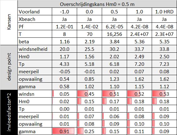 Figuur 4-6 Jaarlijkse overschrijdingskans van een significante golfhoogte van 0,5 m bij het dijktalud, voor diverse voorlandniveaus (horizontale as).