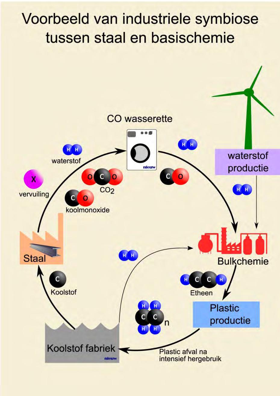 Staal industriële symbiose 25% koolmonoxide (CO) Perfecte grondstof Mits schoon: