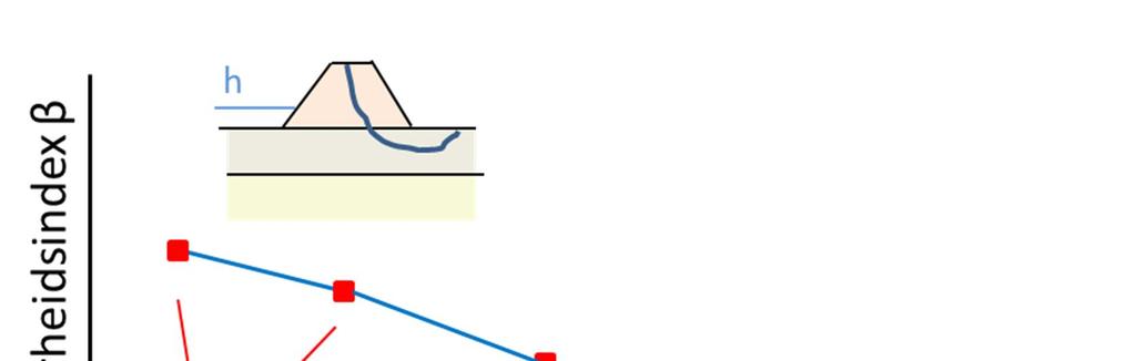 Een overleefde waterstand wordt als uitgangspunt gebruikt bij het opstellen van de fragility curves; de waterstand komt hiermee op de horizontale as. Overige belastingen (bijv.