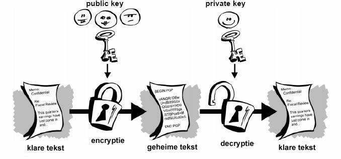 Hoofdstuk 3 Cryptografie 13.17 versleutelde bericht weer ontvangt, ontcijfert hij het met de eigen sleutel en stuurt het door naar B.