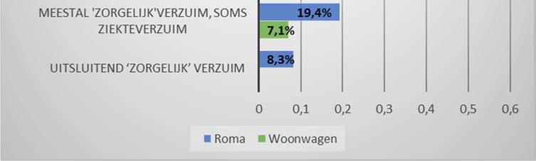 Bij woonwagenleerlingen is dat voor meer dan 8 op de 10 leerlingen (81,5%) het geval.