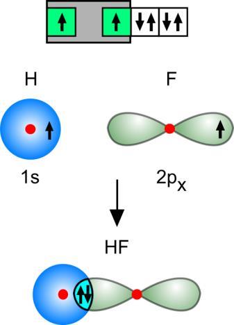 Waterstoffluoride HF H F 1s 1 1s 2 2s 2 2p 5 In heel wat moleculen komen er dubbele en/of drievoudige bindingen voor: er zijn twee of drie