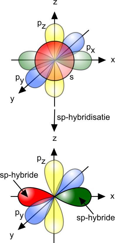 Distikstof N 2 N N 1s 2 2s 2 2p 3 1s 2 2s 2 2p 3 Naast de binding (rechtstreekse overlapping tussen de p x -orbitalen) zijn er nu twee bindingen (zijdelingse overlapping tussen respectievelijk de p y