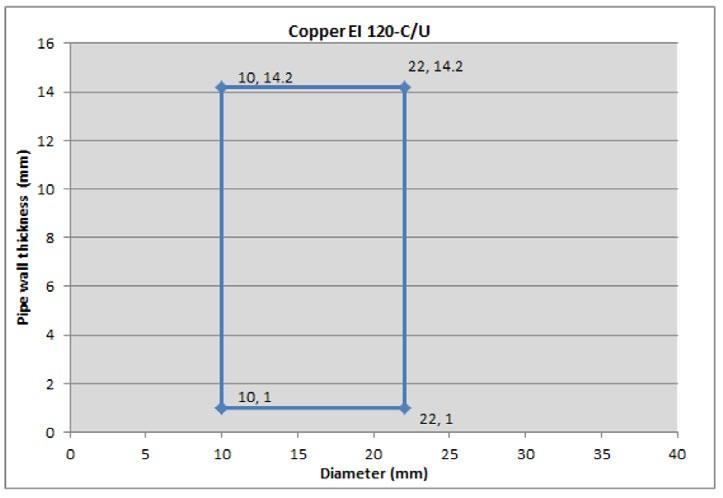 5 EI 90 C/U Illustrated classified pipe dimensions