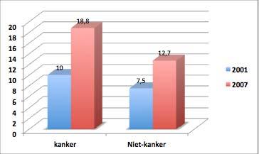 Palliatieve sedatie: kanker