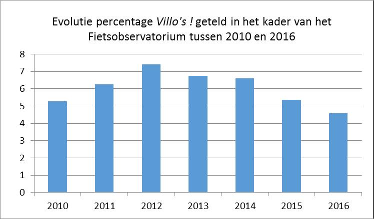 VILLO! Het aantal Villo!-fietsers (fietsverhuur via selfservice) wordt bijgehouden sinds 2010.