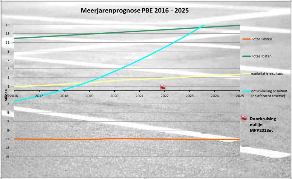 parkeervisie 2012-2020 Voorstellen Parkeertariefontwikkelingen 2018-2025 Toelichting: in 2018 zal naar verwachting de aanloopverliezen van de