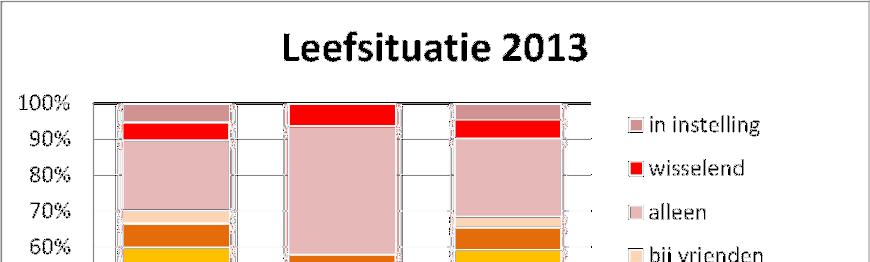 Jaarverslag vzw DE SPIEGEL 13 licht toegenomen. Vrouwen leven vaker alleen dan vorig jaar en minder bij ouders. De categorie wisselende leefsituaties is wat afgenomen. 1.3 Problematiek 1.