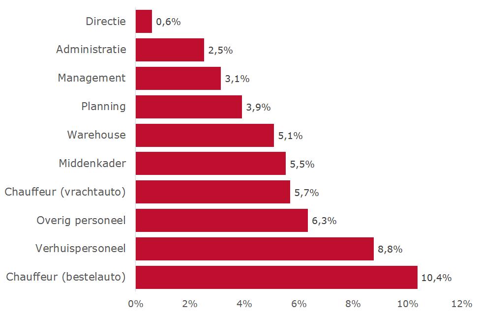 Hoogste punt in 12 jaar De vacaturegraad bereikt met 5,3% het hoogste punt in 12 jaar. Het tekort aan personeel loopt voor de derde keer op.