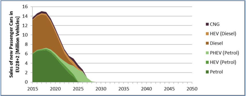 8 2028: GAME OVER VOOR DE VERBRANDINGSMOTOR Transitie naar groene energie Een snelle transitie naar gedeelde elektrische mobiliteit kan leiden tot een doorbraak in de energierevolutie.