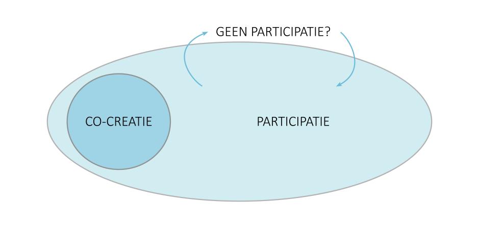 Definities Participatie Verschillende niveaus van participatie 3.