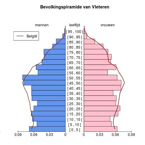 Bevolking Leeftijdspiramide voor Vleteren Bron : Berekeningen door AD