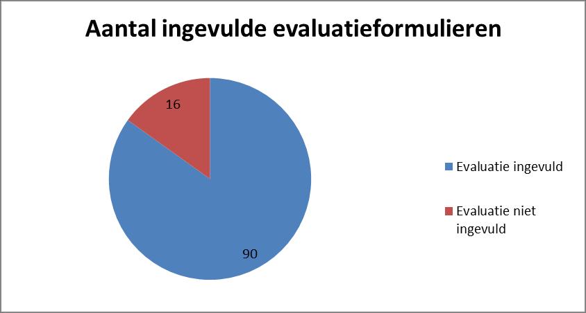 Van de 106 deelnemers die in 2017 naar een vorming van het Verwijzersplatform zijn gekomen, vulden 90 deelnemers (85%) een evaluatieformulier in.