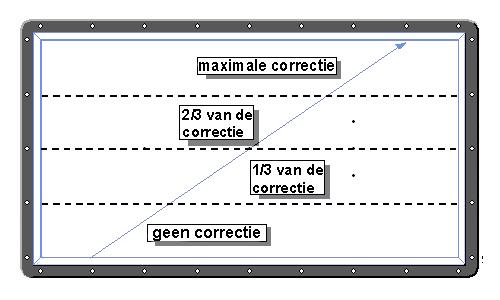 Vervolgens is het nodig een balans te vinden tussen de compensatie als functie van de positie van de derde bal.