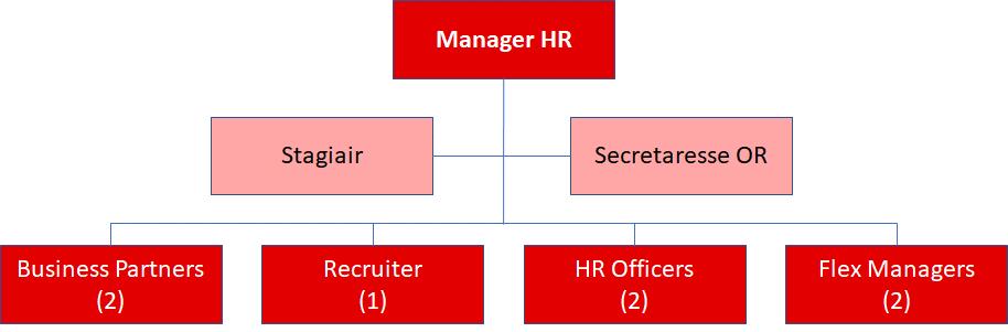 change leadership traject, waar alle leidinggevenden onderdeel van uitmaken.