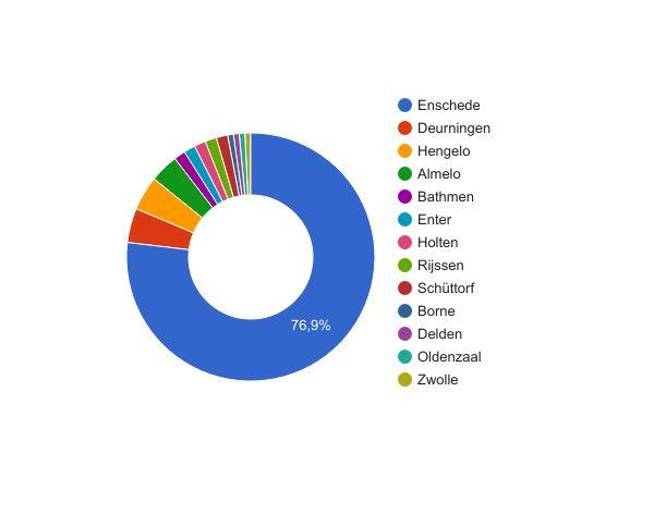 Tenminste 35 % van de deelnemers uit 2016 heeft zich opnieuw