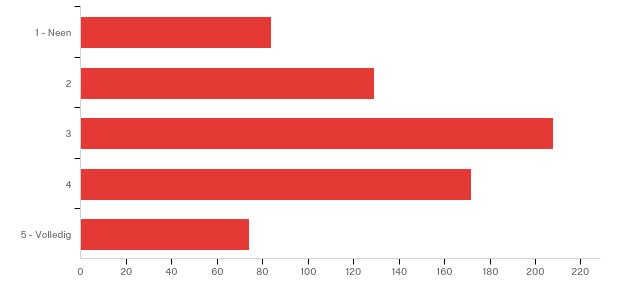 C2 - Vindt u dat het huidig prostitutiebeleid moet wijzigen? # Answer % Count 1 1 - Neen 12.