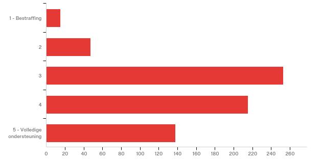 C3 - Hoe zou u verlangen dat het Belgisch prostitutiebeleid evolueert? # Answer % Count 1 1 - Bestraffing 2.