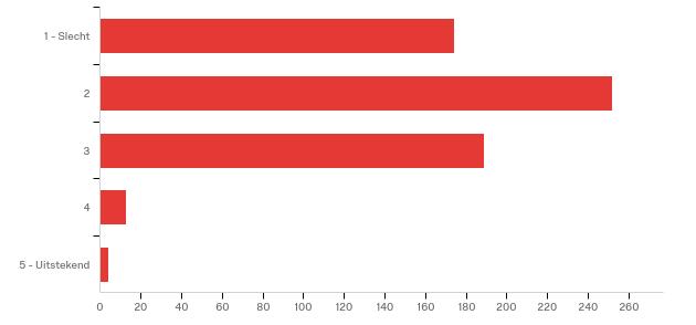 D1 - Hoe beoordeelt u de werkomstandigheden van prostitué(e)s? # Answer % Count 1 1 - Slecht 27.