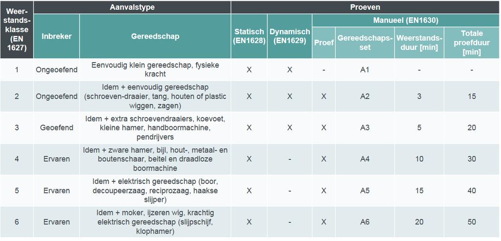 Prestaties van buitenschrijnwerken Inbraakwerendheid