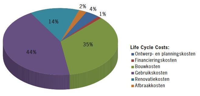 Waarom U? Het LCC-ECOTOOP onderzoeksproject is gericht op mensen, bedrijven en organisaties die betrokken zijn bij het ontwerp en beheer van (residentiële) gebouwen.