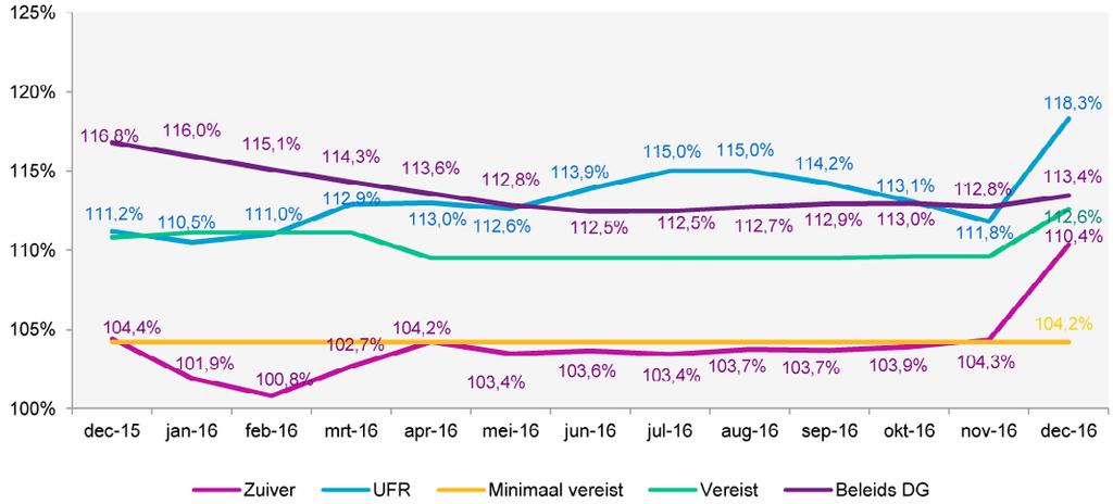 Dekkingsgraad van uw pensioenfonds In dit artikel geven wij u meer informatie over de dekkingsgraad van Pensioenfonds.