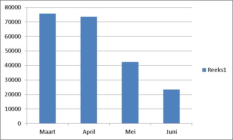 Data op orde / conversie :