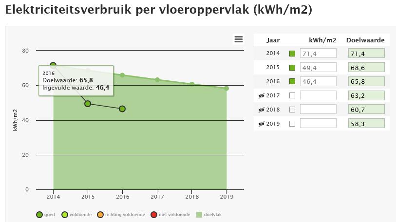 5. 1. 3 I n f r a n e t r e g i o W e s t Toelichting op de indicator Het elektriciteitsverbruik in de bedrijfspanden van Infranet West wordt gevolgd per m 2 vloeroppervlak.