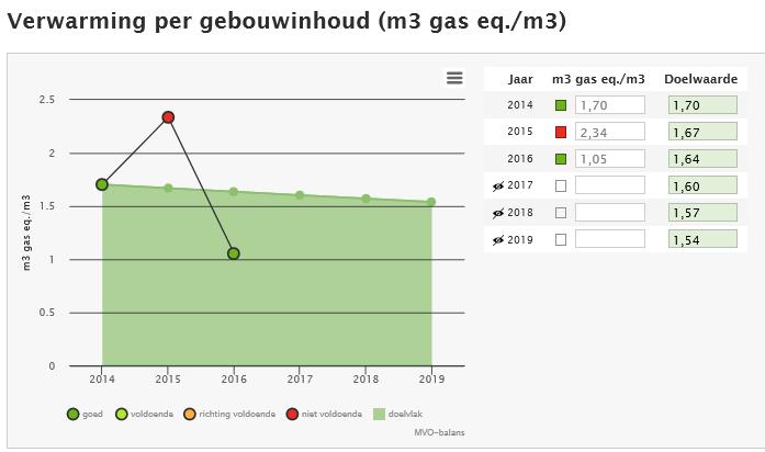 Toelichting op de indicator De energie voor verwarming in de bedrijfspanden van Infranet Zuid wordt gevolgd per m 3 gebouwinhoud.