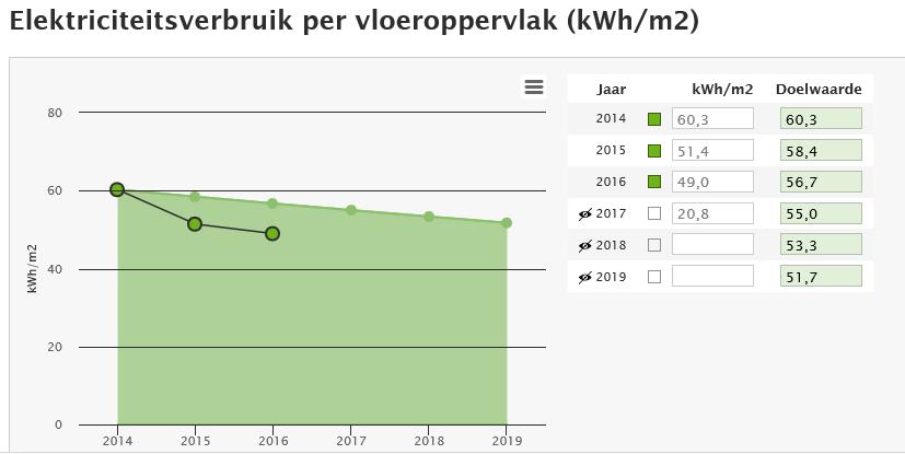 5. 1. 5 I n f r a n e t r e g i o R i j n m o n d Toelichting op de indicator Het elektriciteitsverbruik in de bedrijfspanden van Infranet Rijnmond wordt gevolgd per m 2 vloeroppervlak.