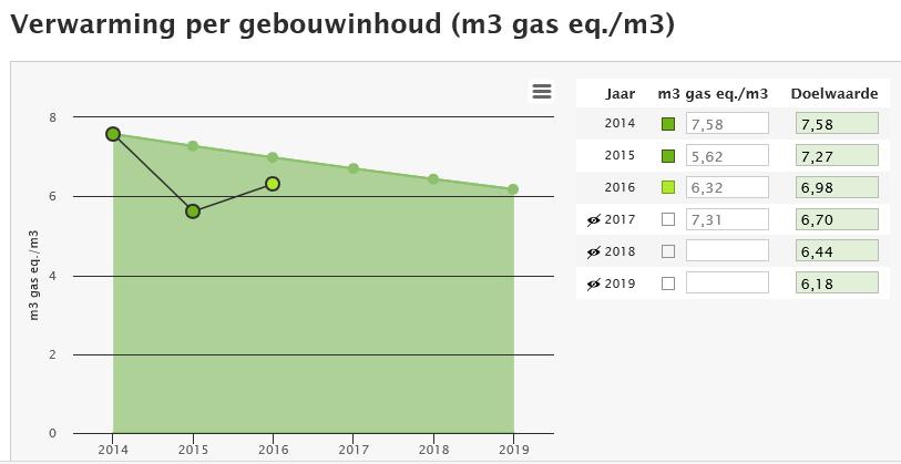 Toelichting op de indicator De energie voor verwarming in de bedrijfspanden van Infranet Rijnmond wordt gevolgd per m 3 gebouwinhoud.
