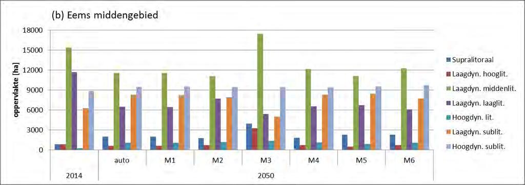 voor maatregelrichting M1 M6 in 2050, voor drie deelgebieden (buitengebied van de Eems, het