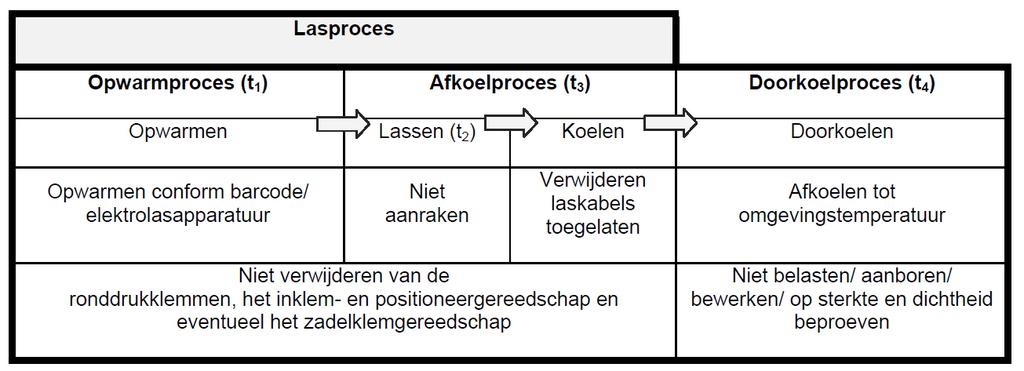 Blad : 4 van 5 4.6.2 Vervolgactie bij afkeur. Als een productielas, uit de 1 e steekproef is afgekeurd, moeten per afgekeurde las, 2 lassen vanuit hetzelfde project ter keuring worden aangeboden.