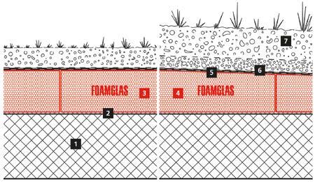 FOAMGLAS Plat dak isolatie Kompaktdak-Groendak op betonnen drager FOAMGLAS READY BLOCK met koude kleefstof PC 500 (bitumineuze solventarme koudlijm) Opbouw Systeem 4.