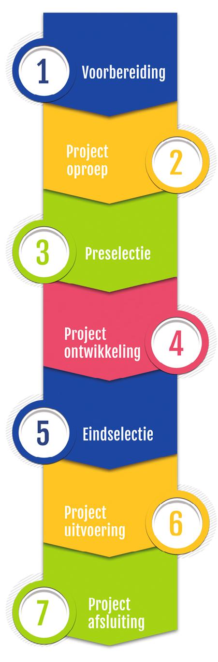 De projectverantwoordelijke stelt een verplichte overeenkomst op tussen de projectverantwoordelijke en de projectpartners waarin, onder meer, een garantieverklaring van alle projectpartners is