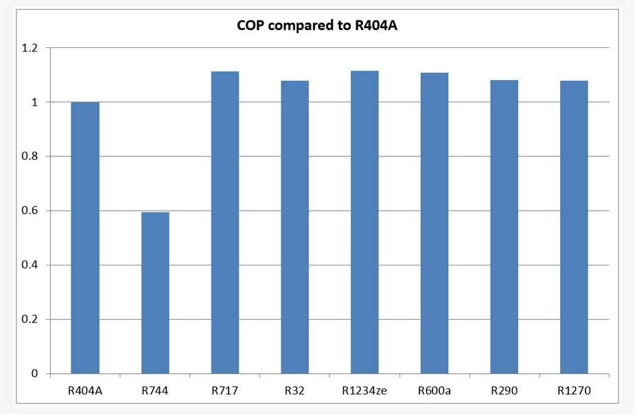 Figuur 1, slagvolume vergeleken met R404A Figuur 2, COP vergeleken met R404A Merk op dat de COP-waarde voor R744 laag is, aangezien dit een theoretische cyclusvergelijking is in omstandigheden waarin