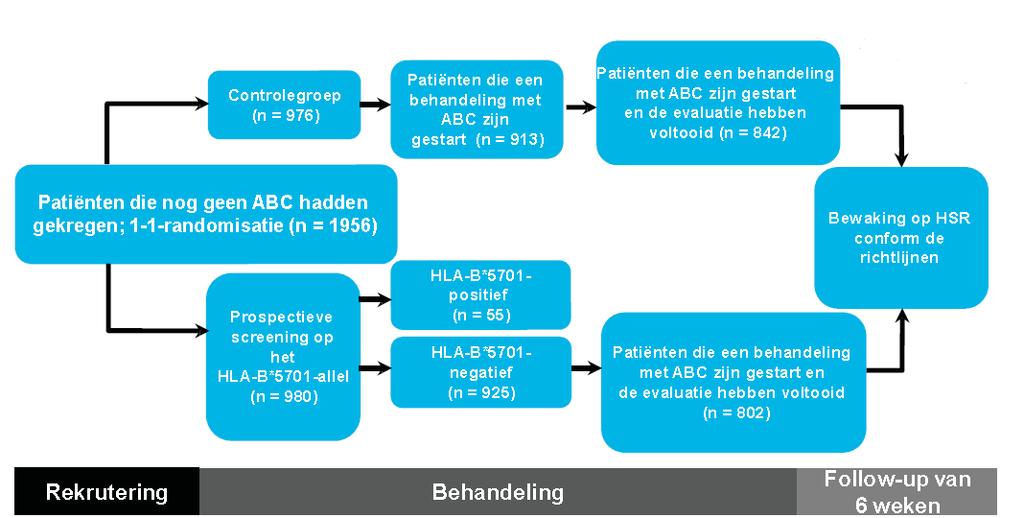 PREDICT-1: studieopzet ABC, abacavir; HSR,