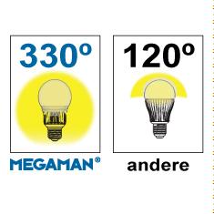 De MEGAMAN lamp heeft een zeer constant dimgedrag gelijk aan een traditionele gloeilamp.