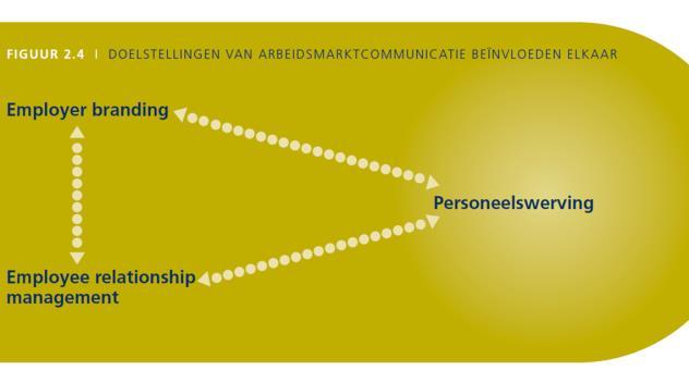 Arbeidsmarktcommunicatie Arbeidsmarktcommunicatie is het planmatig proces waarbij wordt getracht een directe of indirecte wervingsboodschap over te brengen bij potentiële medewerkers en hun