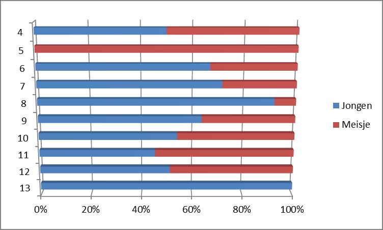 3. Verdeling leeftijden in Op Maat / jongens - meisjes Leeftijd Jongen Meisje Eindtotaal 4 1 1 2 5 1 1 6 4 2 6 7 10 4 14 8 11 1 12 9 14 8 22 10 20 17 37 11 10 12 22 12 20 19 39 13 2 2 Eindtotaal 92